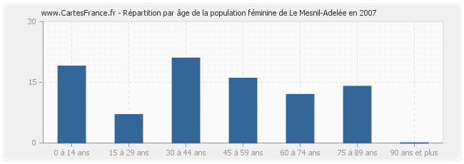 Répartition par âge de la population féminine de Le Mesnil-Adelée en 2007